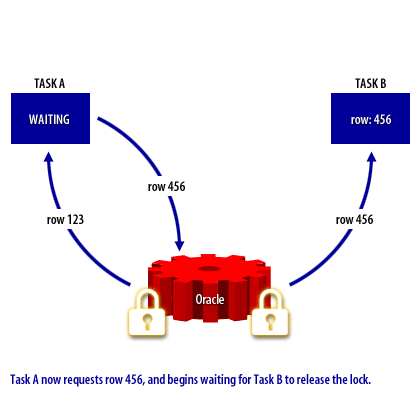 3) Task A row requests row 456, and begins waiting for Task B to release the lock.