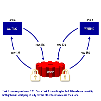 4) Task B now requests row 123.