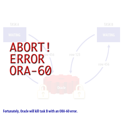 5) Fortunately, Oracle will kill task B with an ORA-60 error