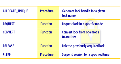 summary of dbms_lock package