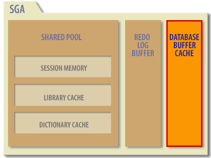 Oracle buffer cache located to the extreme right of the diagram.