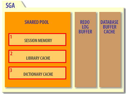 Components of the shared pool 1) SESSION MEMORY 2) LIBRARY CACHE 3) DICTIONARY CACHE