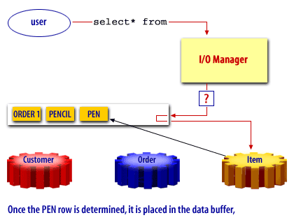 7) Once the PEN row is determined, it is placed in the data buffer