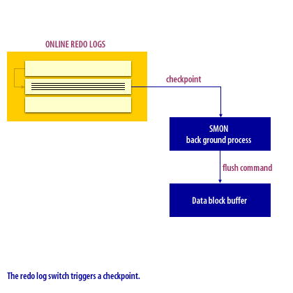 2) The redo log switch triggers a checkpoint